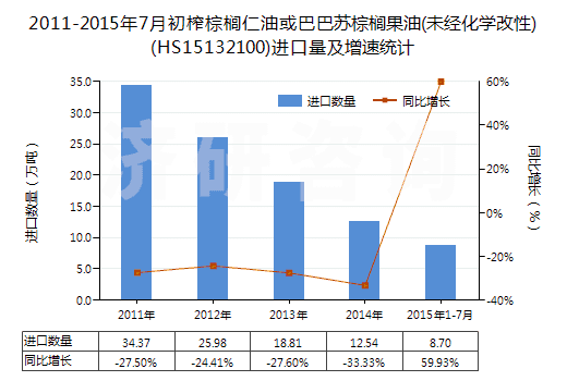 2011-2015年7月初榨棕櫚仁油或巴巴蘇棕櫚果油(未經(jīng)化學(xué)改性)(HS15132100)進(jìn)口量及增速統(tǒng)計(jì) 2011-2015年7月初榨棕櫚仁油或巴巴蘇棕櫚果油(未經(jīng)化學(xué)改性)(HS15132100)進(jìn)口量及增速統(tǒng)計(jì)